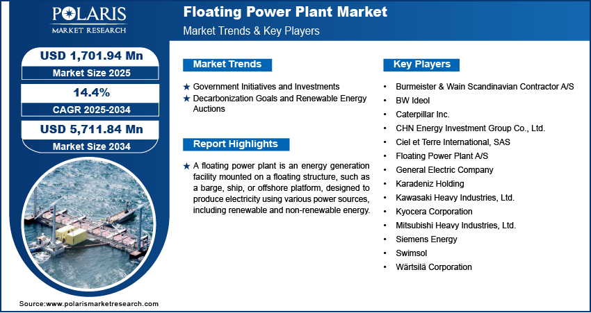 Floating Power Plants Market Size